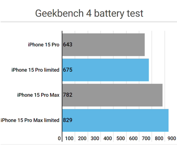 峨边apple维修站iPhone15Pro的ProMotion高刷功能耗电吗