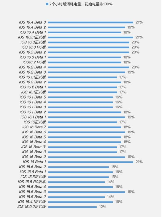 峨边苹果手机维修分享iOS 16.4 Beta 3续航跑分等测试结果汇总 