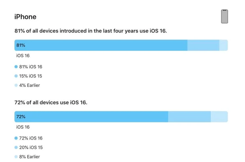 峨边苹果手机维修分享iOS 16 / iPadOS 16 安装率 