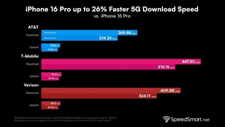 峨边苹果手机维修分享iPhone 16 Pro 系列的 5G 速度 